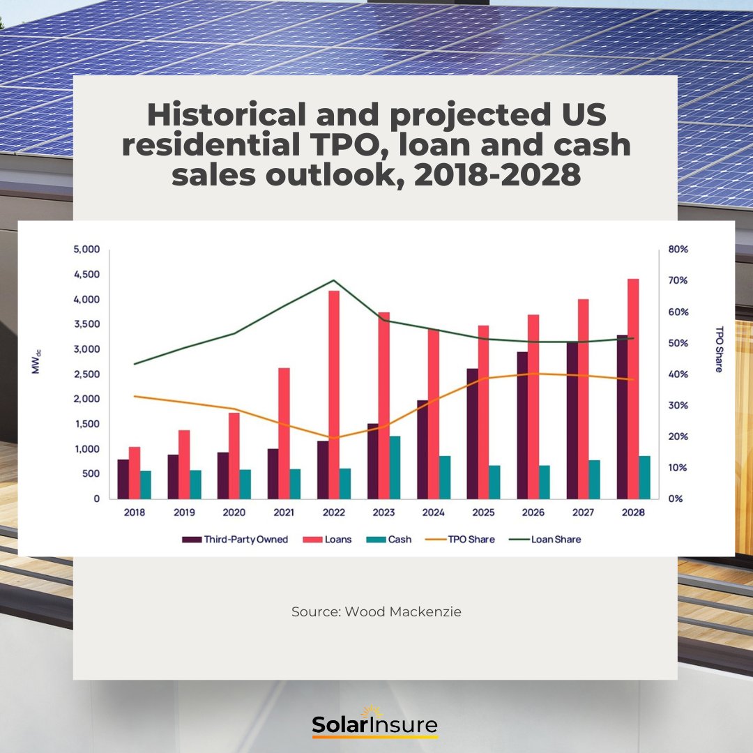 As a solar installer, you know that affordability is key to helping homeowners switch to solar. With 70% of installations financed through loans, this rate hike from 1.99% to ~6% is a game changer in our discussions with potential clients. hubs.la/Q02hPkXb0