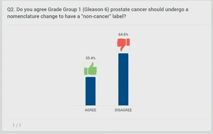 Everyone agrees, over-tx of GG1 remains an ongoing problem‼️

@uroegg argues for renaming as a solution, while @marty_gleave argues #impsci/#QI efforts can help address this problem & we should maintain GG1’s cancerous status

⁉️What did the audience think: 47.3 ➡️35.4%👇🏽 #GU24