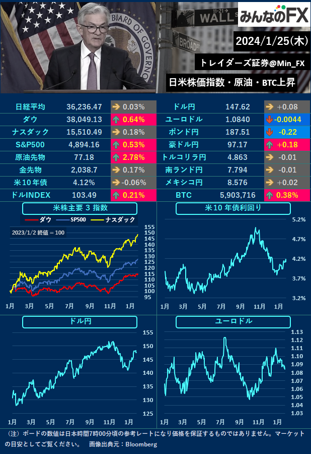 Min_FX's tweet photo. 【本日の主な���料】
08:30 🇯🇵東京都区部消費者物価指数
08:50 🇯🇵日銀議事要旨公表
22:30 🇺🇸PCEデフレーター・コアデフレーター
24:00 🇺🇸中古住宅販売保留

🇯🇵TYO🇬🇧LDN
本日発表される指標の数こそ少ないものの、いずれも相場を動意づける重要指標となりますので要注目となります✍️ https://t.co/u99qoEx3mY