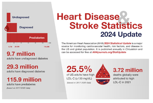 Alexander Staruschenko (@staruschenko) on Twitter photo Updated (2024) <a href="/AHA_Research/">AHA Research</a> <a href="/AHAScience/">AHA Science</a> Heart Disease and Stroke Statistics <a href="/CircAHA/">Circulation</a> ahajournals.org/doi/10.1161/CI… Updated (2024) <a href="/AHA_Research/">AHA Research</a> <a href="/AHAScience/">AHA Science</a> Heart Disease and Stroke Statistics <a href="/CircAHA/">Circulation</a> ahajournals.org/doi/10.1161/CI…
