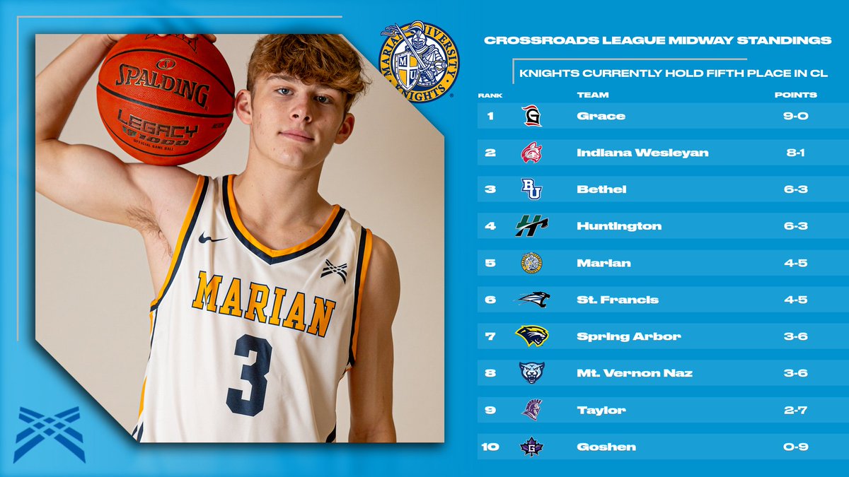 The second half of the Crossroads League season begins this Saturday with @MarianMensBBall taking on No. 1 Grace, here's a look at the league standings at the midway point of the season