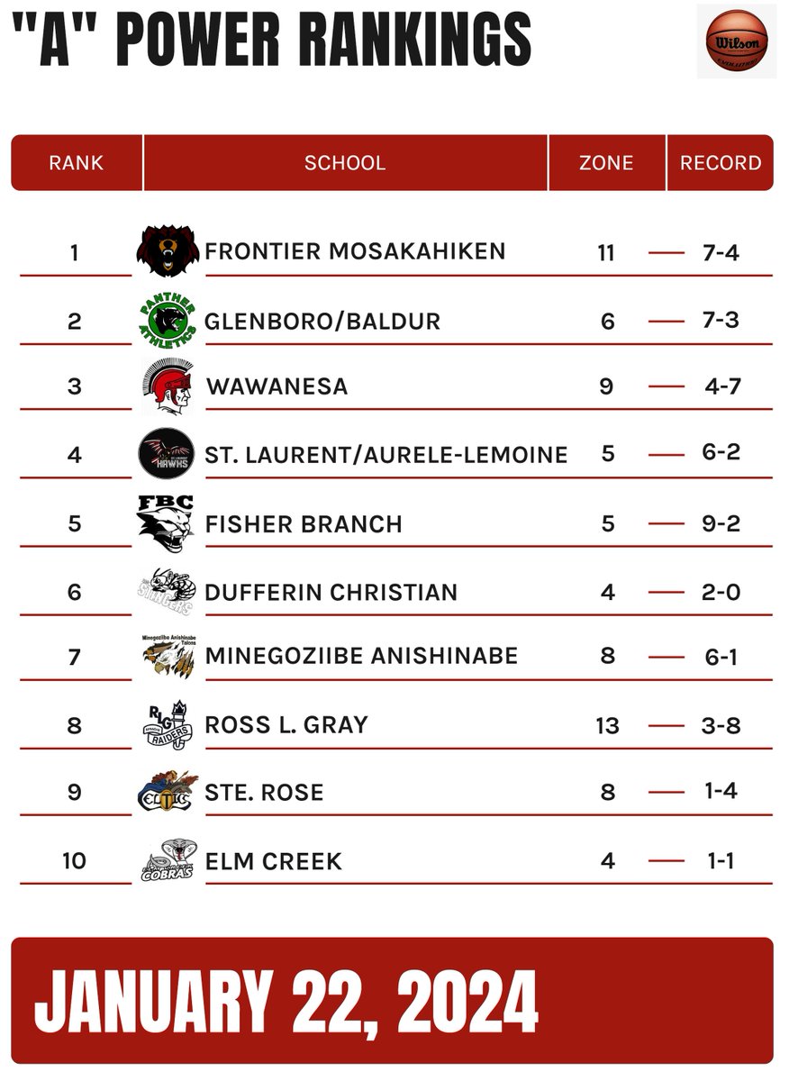 MBSeniorBoysBB's tweet photo. "A" Power Rankings for week of January 22, 2024 @basketballmb https://t.co/rRDGT4puVW