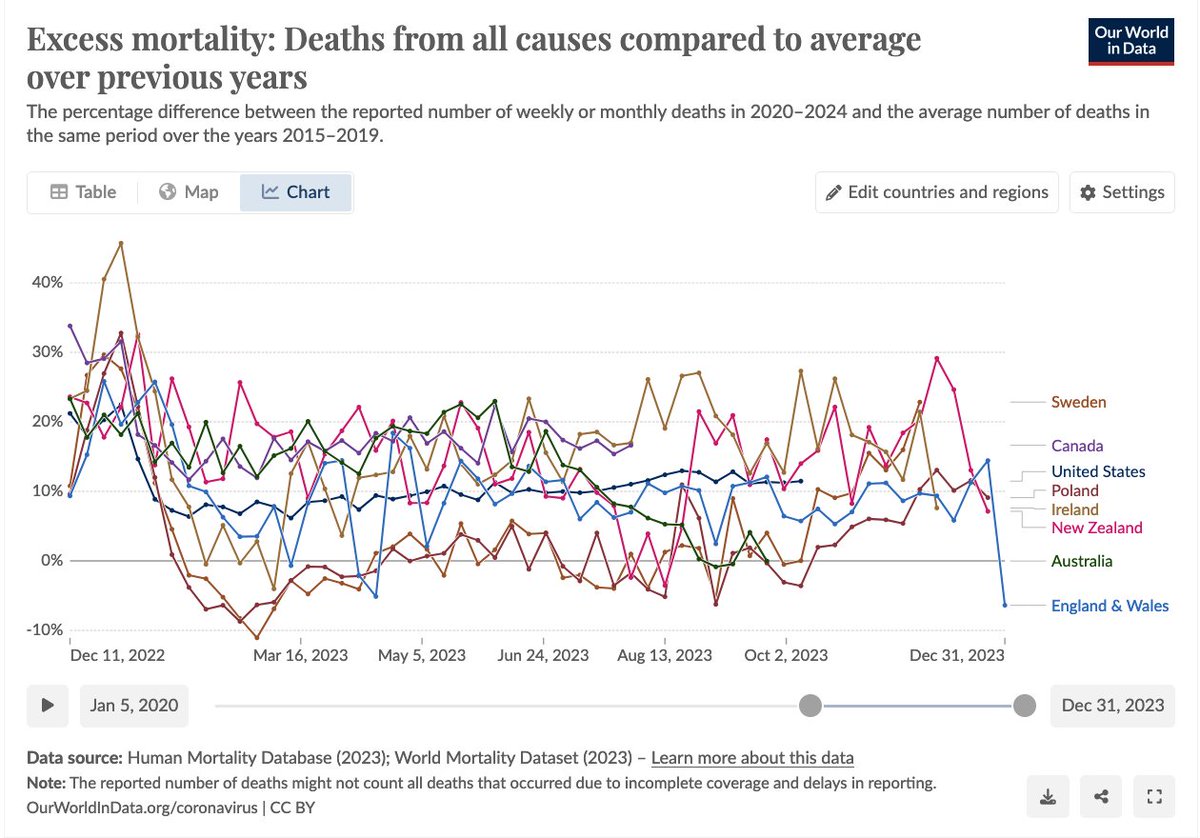 Catch phrase for 2023: 'Died suddenly' Excess deaths in almost all developed countries...