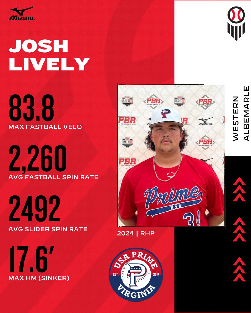 PrepBaseballVA's tweet photo. 🔦 VA/DC #PBRScoutDay Spotlights: USA Prime 🔦

'24 Josh Lively

🔵 6-1/ 241-lb
🔵 83.8 Max FB Velo
🔵 2260 avg FB spin rate
🔵 2492 avg SL spin rate

🎥 &amp; 📊 ➡️ https://t.co/3iV2VA5kgx

Full Stat Release ➡️ https://t.co/VTIP2xdO9a

@usaprimeva

#PBRIsThere https://t.co/Llsf5wK6wx