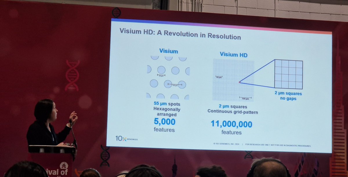 LambAlastair's tweet image. Surprisingly little "Spatial" genomics at #FoG2024 @FoGenomics - just two posters & one talk amidst the maelstrom. Nonetheless, great to see such exciting tech coming over horizon in next months with @10xGenomics #VisiumHD. Some stunning comparative data shared by Sarah Taylor!