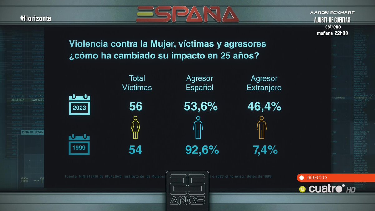 navedelmisterio's tweet photo. Violencia contra la Mujer, víctimas y agresores.
¿Cómo ha cambiado su impacto en 25 años? #Horizonte https://t.co/U2fs0sI384
