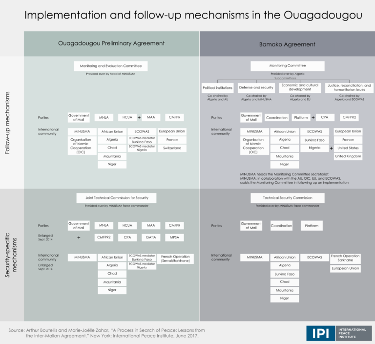 #Mali transition government declares end of 2015 Inter-Malian Agreement for Peace and Reconciliation that resulted from the Algiers Process. Our @ipinst report told the story of the negotiations ipinst.org/wp-content/upl…