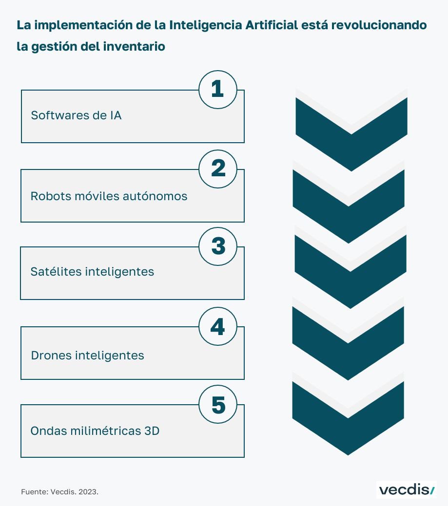 La #IA con foco en la gestión inventario reemplazará los ERP, optimizando decisiones con análisis de datos históricos y externos. Extrae datos, prevé escenarios, sugiere pedidos óptimos #logistica #supplychain 

✅ Descúbrelo en buff.ly/3O6UuKR