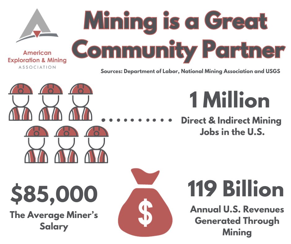 MiningAmerica's tweet photo. Mining companies care about their employees and their communities. #DYK the average salary in the United States is $68,000, compared to the average miner's salary at $85,000? #mining #miningmatters #responsiblemining #communitypartner #betterinourbackyard https://t.co/fl7o6NLvWy
