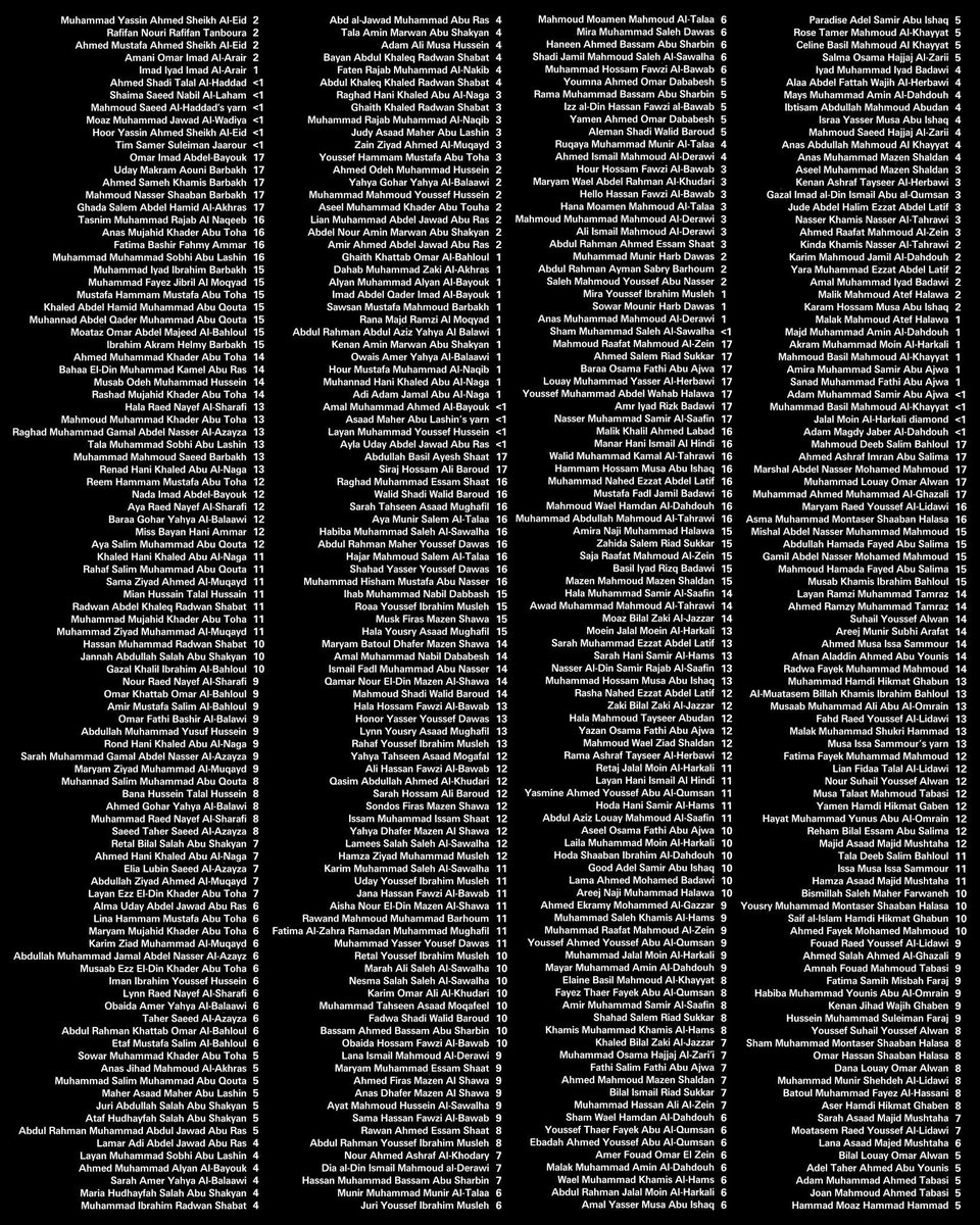 The names of some of the 13,022 Palestinian children killed by Israel in Gaza since October 7th.

13,022 children. In just 111 days.

And the list here doesn’t even begin to cover it.

This is not war; it’s genocide.