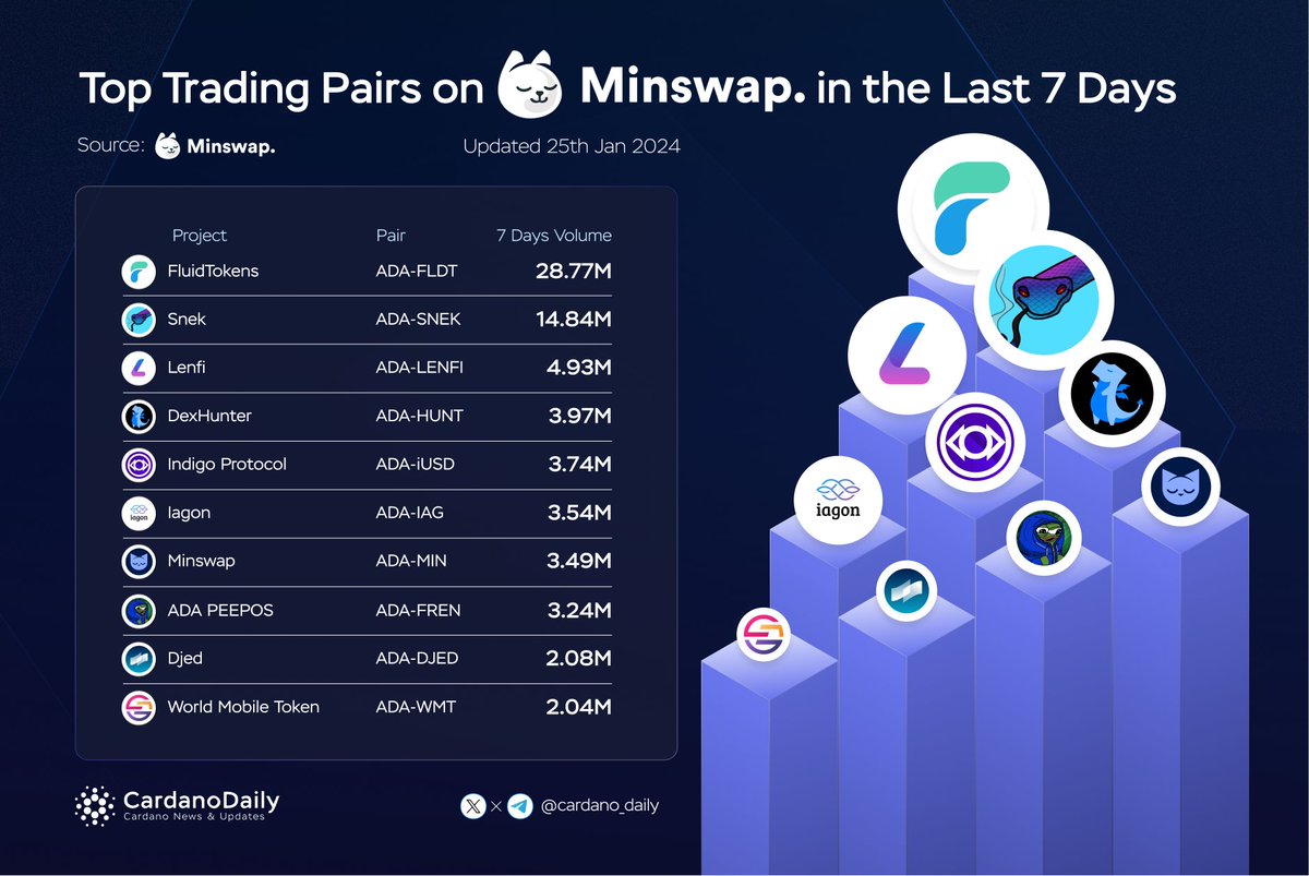 Top Trading Pairs On Minswap In The Last 7 Days 🔥 🥇 $FLDT @FluidTokens 🥈 $SNEK @snekcoinada 🥉 $LENFI @LenfiOfficial $HUNT @DexHunterIO $INDY @Indigo_protocol $IAG @IagonOfficial $MIN @MinswapDEX $FREN @ADA_PEEPOS $DJED @COTInetwork $WMT @wmtoken #ADA #CARDANO