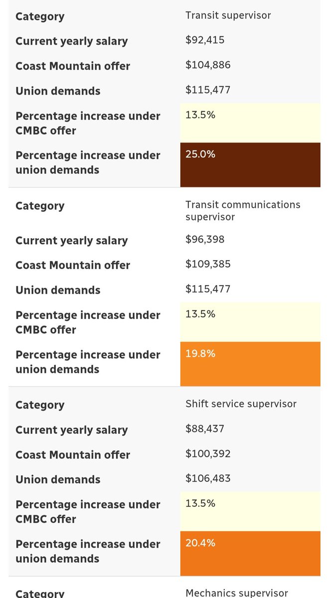VI3RUN0's tweet image. These employees make far more than the average citizen who rely on public transit. If we can&apos;t work then your economy loses #greed #cmbc @111Unifor @KenSimCity @dave_eby @MayorofBurnaby @surreymayor @npachal @New_Westminster @CityofVancouver @CityofBurnaby @cbc @ctv @CityNewsVAN