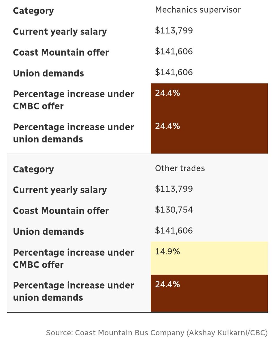 VI3RUN0's tweet image. These employees make far more than the average citizen who rely on public transit. If we can&apos;t work then your economy loses #greed #cmbc @111Unifor @KenSimCity @dave_eby @MayorofBurnaby @surreymayor @npachal @New_Westminster @CityofVancouver @CityofBurnaby @cbc @ctv @CityNewsVAN