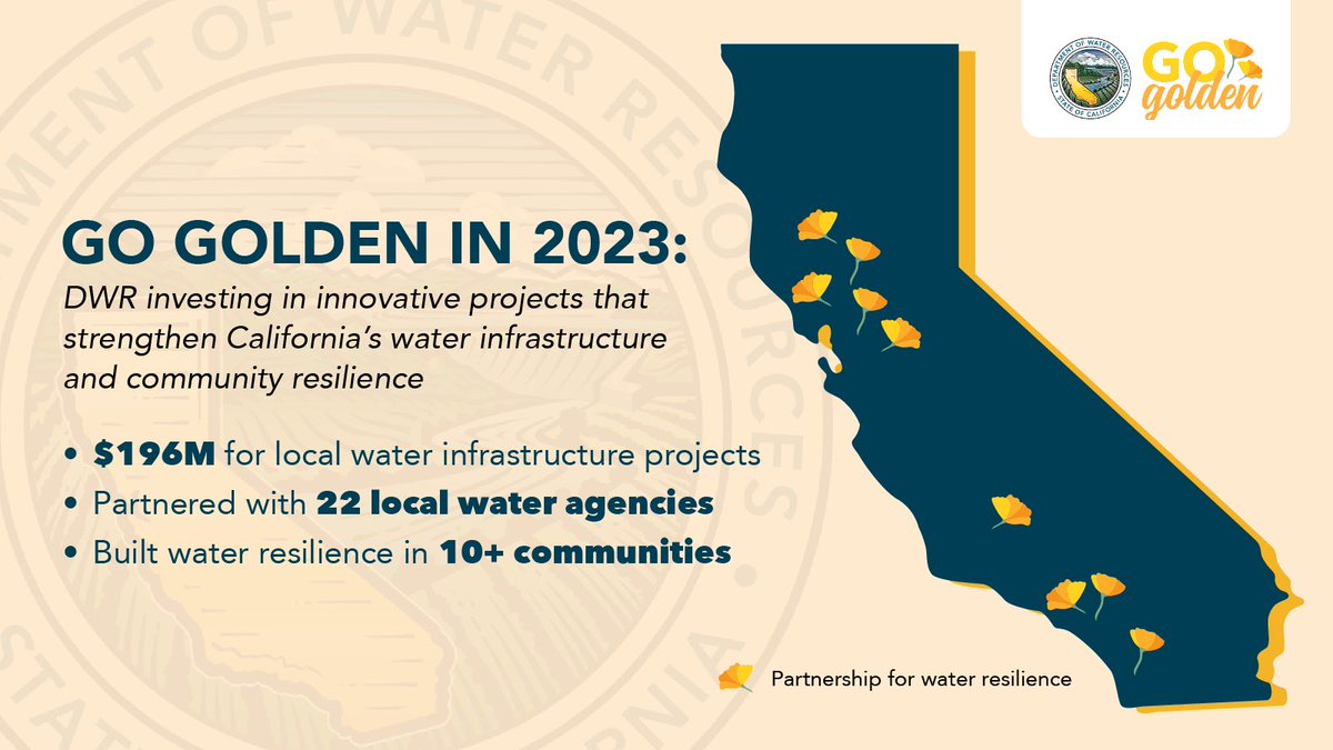 CA_DWR's tweet image. In 2023 we focused on building relationships with local water agencies to ensure Californians across are prepared for our changing water future. Our #GoGolden Initiative highlighted nearly $200M in grant funding for critical local projects. Read more: water.ca.gov/News/Blog/2024…