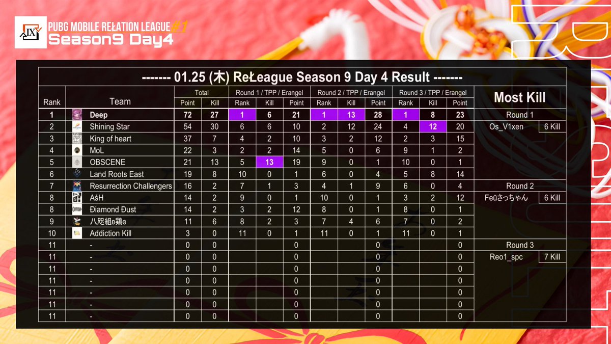 Deep15_official's tweet photo. PMRL Season9 Day4
3連ドンで総合1位🥇
トータルで3位🥉
#PMRL #DeepWIN https://t.co/Z6bunqB9pJ