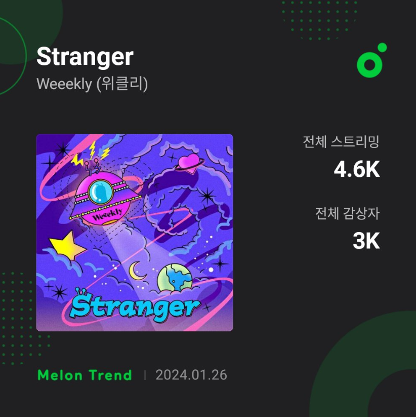 Weeekly Charts (@weeeklychart) on Twitter photo 'Stranger' debuted on MelOn with 4.6K streams and 3K unique listeners.
<a href="/_Weeekly/">Weeekly (위클리)</a> #Weeekly #위클리 #Stranger 'Stranger' debuted on MelOn with 4.6K streams and 3K unique listeners.
<a href="/_Weeekly/">Weeekly (위클리)</a> #Weeekly #위클리 #Stranger