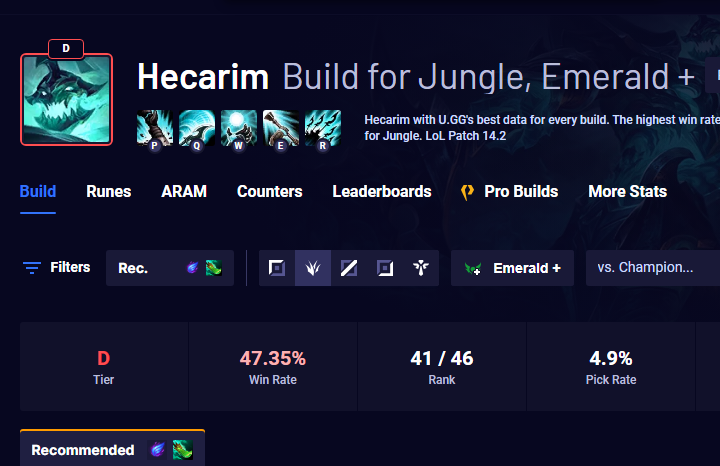doaenel's tweet photo. The Hecarim Problem.

Since the new season started, Hecarim has become one of the worst junglers in the game, as well as one of the most UNFUN champions to play as (from a one-trick perspective).

Here's how to fix it.

@RiotPhroxzon @RiotPhlox @RiotPhreak 

The following list of problems are just bandaid solutions. Hecarim’s REAL PROBLEM is that he has no sense of identity. Therefore, here is my MAIN SOLUTION:

Give Hecarim a sense of identity.

When thinking about Hecarim, he is supposed to be the Fast, Feared horse. However, his gameplay does not respect this. He is instead viewed as an unkillable juggernaut that feels awful to play against when he’s ahead, and extremely worthless when he’s behind.

One of his other issues is that he just feels like a stale healing bruiser, similar to the entire roster of toplane bruisers that are already in the game, removing his sense of originality.

The solution is simple.

Make him Fast.

PASSIVE: Hecarim should receive LESS damage from his bonus movement speed, HOWEVER his bonus AD/AP should give him bonus movement speed. This would make Hecarim become much faster, however it would also make him feel like much less of a statcheck champion.

Q: Give him a 4th Q stack, but make the first 3 feel weaker than they are on live. Every stack of Hecarim’s Q should give him bonus movement speed, with an effect at max stacks that either gives him a large MS boost when hitting enemy champs, armor/magic penetration, OR omnivamp (on his Q exclusively).

This would make him have more of a skill / learning curve, which rewards better players since his value will be less in up front damage, and more in HOW he plays fights (using MS to dodge abilities, weave in and out, etc).

W: Remove the healing of his W entirely. Instead, Hecarim should get a shield that scales with his AD/AP, as well as a movement speed boost while the W is active, and make all enemies within the range of his W get slowed.

This would make him have more counterplay in the sense that he doesn’t just heal for hundreds a fight and get free resistances, however Hecarim’s will now be rewarded for good W timing more and the kit will play in to more of the Fast Horse as well.

E: Every level up of E should give slightly more movement speed (2.5%) as well as better base damage.

This would make it so that his E ability feels better to use, and would also allow for people to viably max W or E second depending on the game, further allowing for more skill expression.

R: Make travel speed scale with his movement speed.

—-------------------------------------------------------

The above changes listed are general gameplay ideas to fit his role/place as a character better.

Below are general bandaid solutions that can be done to Hecarim right now in order to make him feel better in the current meta.

—-------------------------------------------------------

Problem: Hecarim doesn’t synergize well with many of the items that are currently available to him.

[FIRST SOLUTION] Hecarim would actually benefit more from the AP items than the bruiser items that were added, however AP Hecarim is not viable because his main damaging ability (Q) has no AP scaling. 

Therefore, giving his Q a good AP ratio, and slightly nerfing his R AP ratio would actually push AP Hecarim into a state of viability (similar to Twitch) and allow him to have more freedom of when he can choose to do which build.

[SECOND SOLUTION] Sundered Sky currently is bugged on Hecarim’s E and doesn’t do the amplified damage it’s supposed to, it only heals. Fixing this would allow Bruiser hecarim to be more viable.

Problem: With the removal of Manamune from his build, Hecarim doesn’t have enough damage to be a threat.

[FIRST SOLUTION] Buff his base damage. His base damage was heavily nerfed years ago, and the only thing that allowed him to be viable was Muramana. To fix this, buff the base damage of his Q and E, and also give his E significantly more damage per level put into it. 

This would allow Hecarim players to CHOOSE between whether to max W or E second every game (whether ahead or behind) which would add MORE skill expression to his kit, and make him feel better overall.

[SECOND SOLUTION] Give his Q a 4th stack. To compensate, nerf the stack uptime from 8 seconds to 6, or remove the Q stack falloff altogether and leave it at 8 seconds. This would allow Hecarim to have the damage he needs to actually be a reliable threat.

[THIRD SOLUTION] Give Hecarim’s Q an added effect on 3 stacks where it has armor penetration (to better deal with tanks) and/or gives Hecarim movement speed so that he can stick onto targets better.

Problem: Hecarim’s W resistances are TOO OVERBEARING. They make him too tanky without having to build any actual resistances and prevent him from receiving any actual damage buffs.

[SOLUTION]: Change the effect to give Hecarim a SHIELD that scales with AD instead of Armor/MR as well as a slight speed up. so that it can actually be countered.

As a bonus paragraph, all of Hecarim’s skins have been bugged for years now and do not give a special visual effect at max Q stacks like they used to. If this could be fixed, it would be amazing since Hecarim players would be happy and people playing versus the champion would have more visual clarity on how strong he actually is.

Thanks for reading, if you have any questions my DMs are always open.