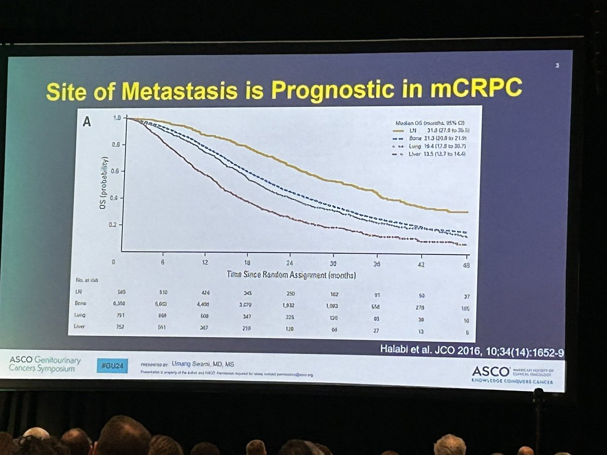 Dr. @umangtalking presenting data on behalf of the @carisls POA at the @ASCO #GU24 on outcomes of prostate cancer based on site of metastases and how sites differ in their molecular underpinnings. @neerajaiims @EAntonarakis @DrRanaMcKay