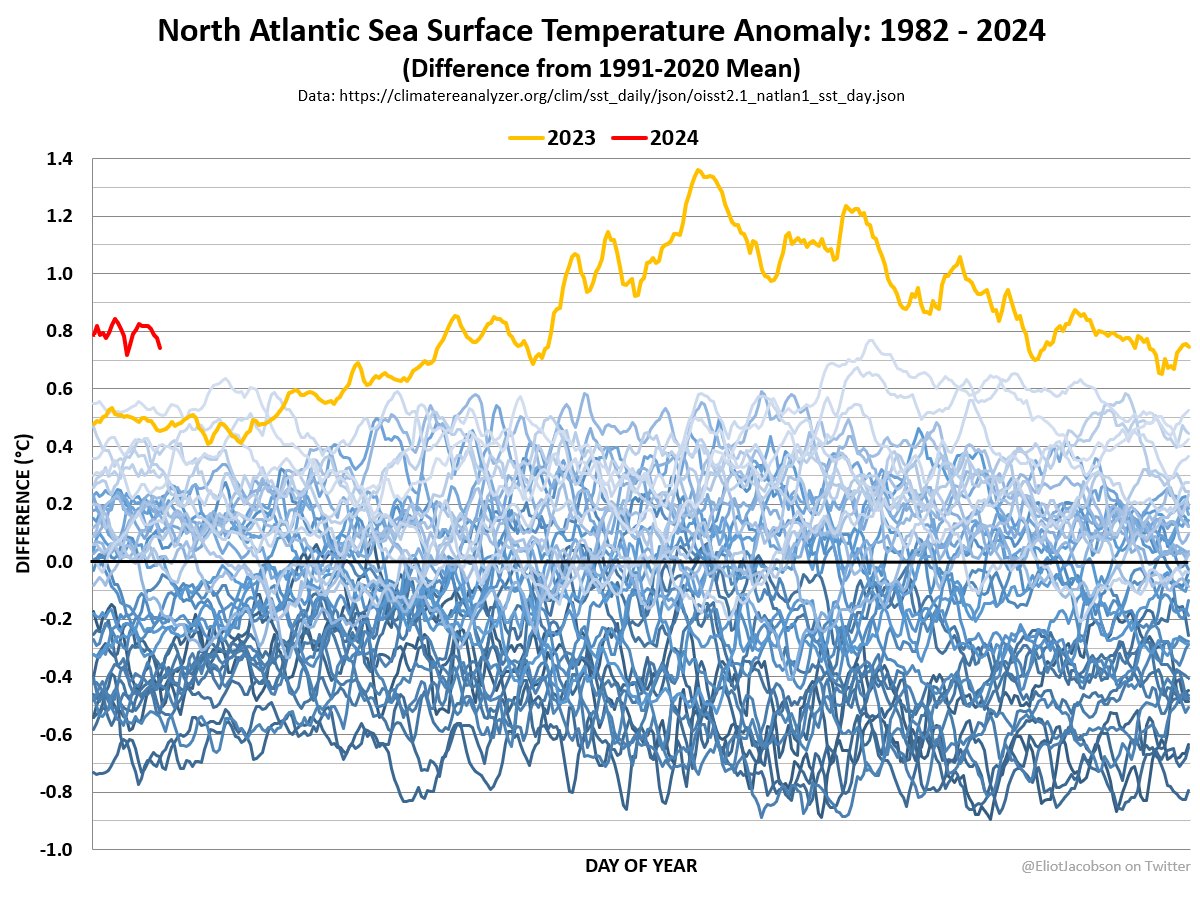 North Atlantic sea surface temperatures hit a record daily high on March 6, 2023. 325 consecutive days of record temperatures later, the North Atlantic is still setting daily records. It's f&%king insanity that the collapse of the planet is not the lead story every day.