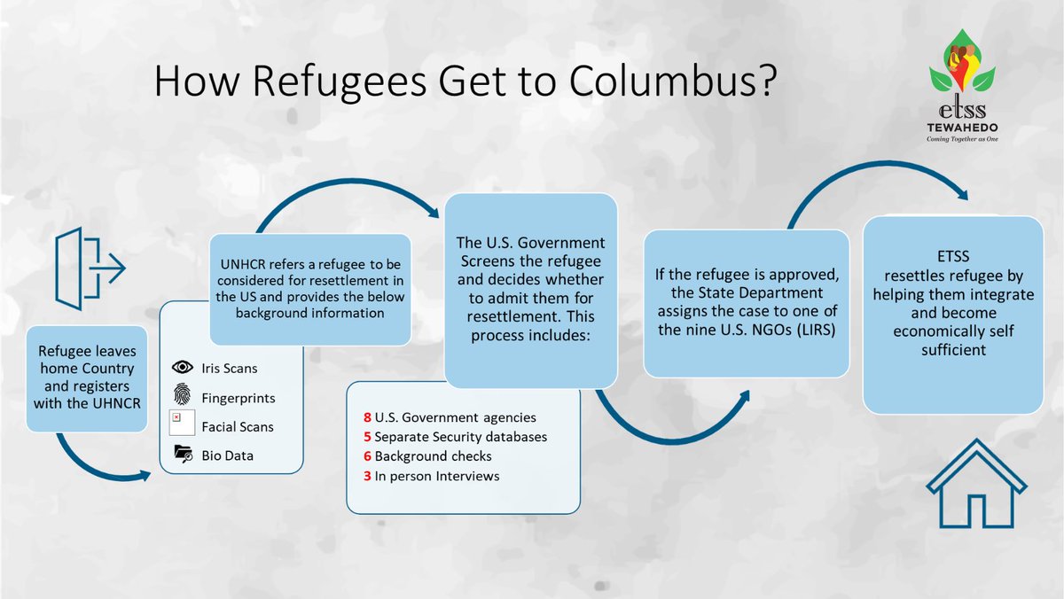 ethiotss's tweet photo. Here is a flow chart that explains how Refugees get to Columbus.
#Resettlement #ETSS #Tewahedo #Likeandshare https://t.co/mJHDMtXaqb