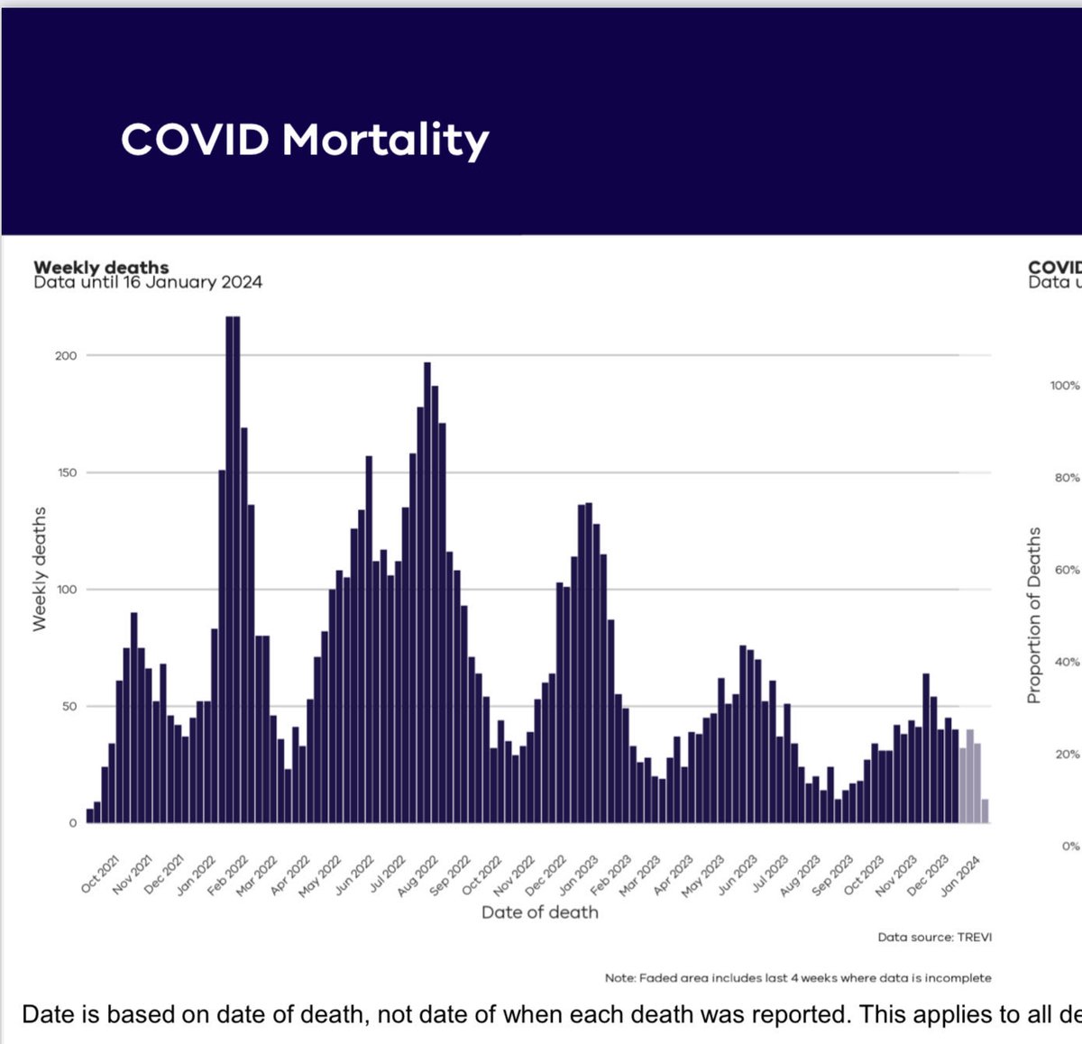 Many people still think that children and schools are the major factor in the spread of Covid. This is from Victoria Health, showing deaths (and the effect of Covid waves there). What you can’t see is any obvious relationship to children returning to school after holiday breaks.