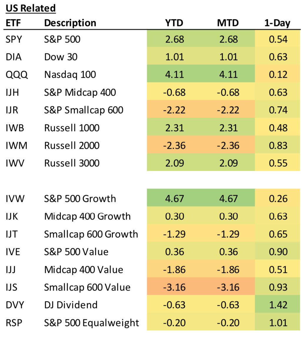 So far this year it has been large-cap growth versus everyone else.

Even the S&amp;P 500 Equalweight ETF $RSP is down on the year.