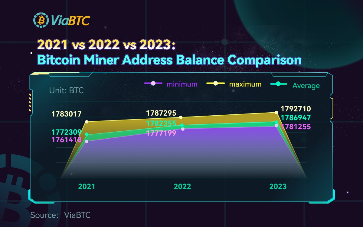 Take a look at how #Bitcoin miner address balances have shifted from 2021  to 2023. Discover key trends and insights with our latest visual  comparison. #BitcoinMining #CryptoEvolution $BTC #ViaBTC