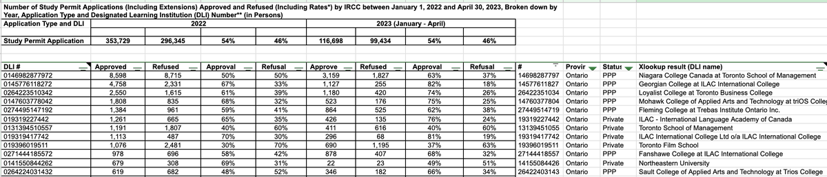 hellomimi's tweet image. Out of curiosity, I used data provided by @smeurrens to see which Ontario institutions got the most # of SP approved in 2022.  It will be very interesting to see how the Ontario government eventually decides to split the limited quota in 2024 (I estimated that to be ~140k/360k).