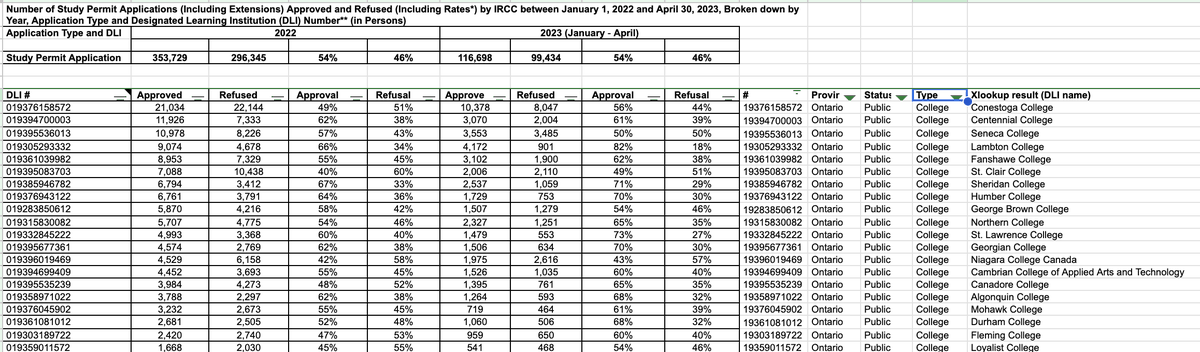 hellomimi's tweet image. Out of curiosity, I used data provided by @smeurrens to see which Ontario institutions got the most # of SP approved in 2022.  It will be very interesting to see how the Ontario government eventually decides to split the limited quota in 2024 (I estimated that to be ~140k/360k).