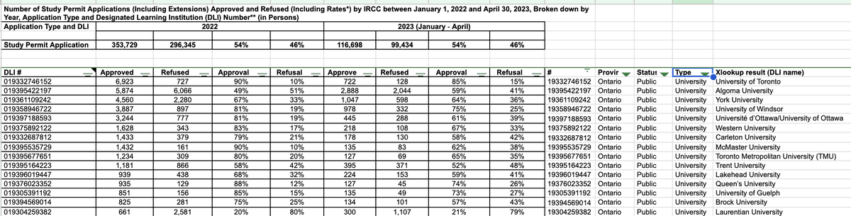 hellomimi's tweet image. Out of curiosity, I used data provided by @smeurrens to see which Ontario institutions got the most # of SP approved in 2022.  It will be very interesting to see how the Ontario government eventually decides to split the limited quota in 2024 (I estimated that to be ~140k/360k).
