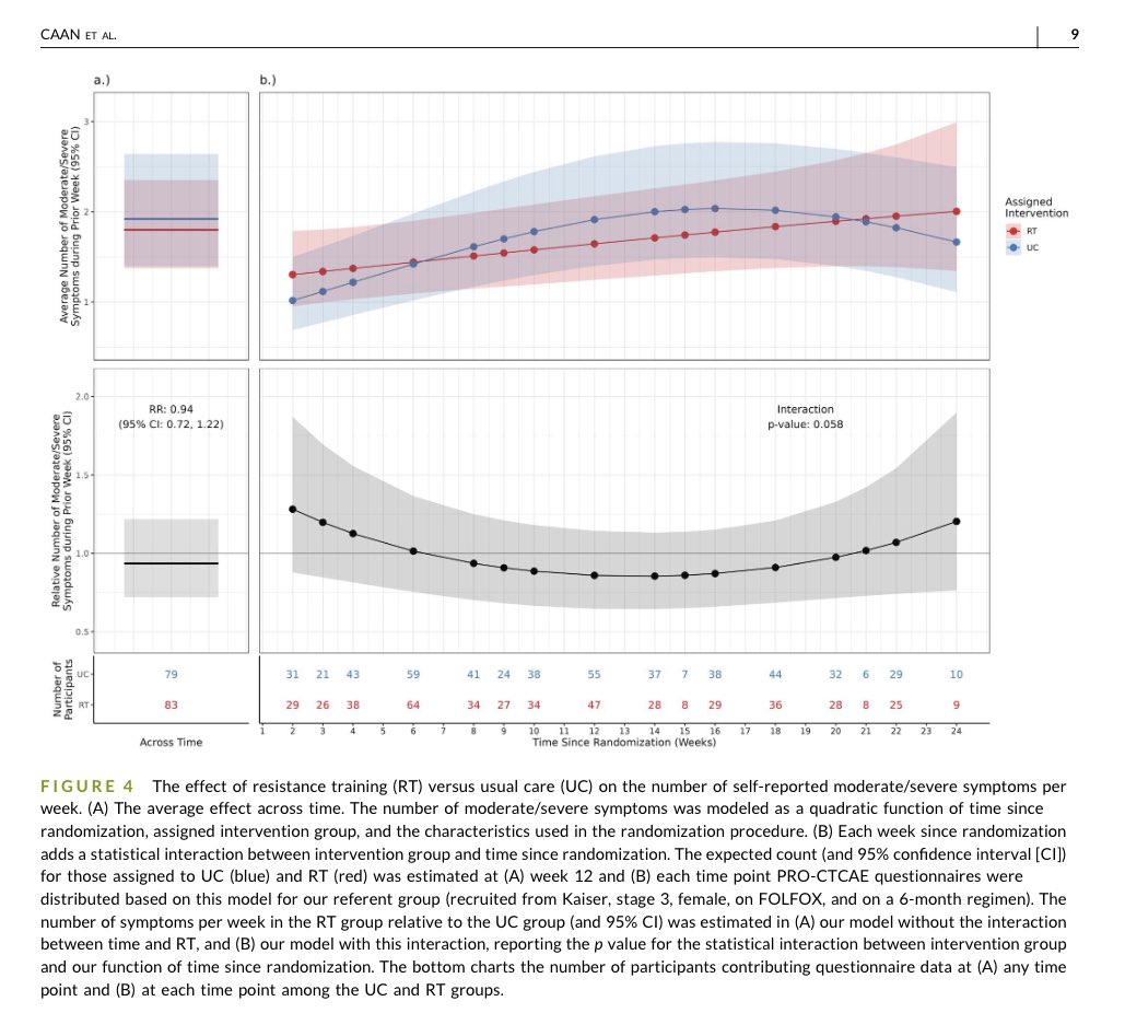 Ryan Nipp, MD, MPH, FASCO (@ryannipp) on Twitter photo Effect of home-based resistance training on chemotherapy relative dose intensity and tolerability in colon #cancer: The FORCE randomized control trial.
acsjournals.onlinelibrary.wiley.com/doi/10.1002/cn…
<a href="/ACS_Research/">ACS Research</a> <a href="/JournalCancer/">ACS Journal Cancer</a> <a href="/DanaFarber/">Dana-Farber</a>
#ExerciseOncology #CancerResearch #SuppOnc Effect of home-based resistance training on chemotherapy relative dose intensity and tolerability in colon #cancer: The FORCE randomized control trial.
acsjournals.onlinelibrary.wiley.com/doi/10.1002/cn…
<a href="/ACS_Research/">ACS Research</a> <a href="/JournalCancer/">ACS Journal Cancer</a> <a href="/DanaFarber/">Dana-Farber</a>
#ExerciseOncology #CancerResearch #SuppOnc