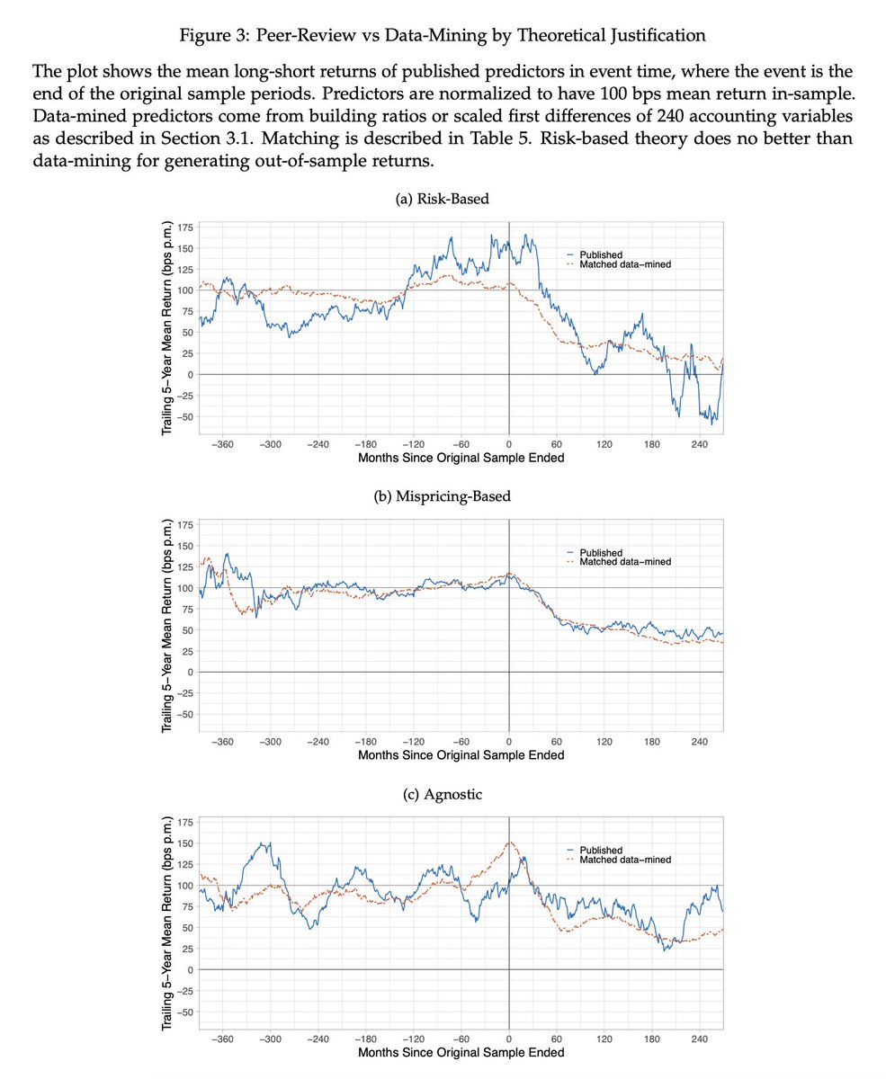 Chen, Lopez-Lira, and Zimmermaann (2023): 査読付きジャーナルに掲載された多数のアノマリーに関して、その起源を①リスク、②ミスプライシング、③不明に分類。理論的な予測とは反対に、リスク起源のアノマリーのほうがout-of-sampleのリターンの予測能力が低いと主張。
papers.ssrn.com/sol3/papers.cf…
