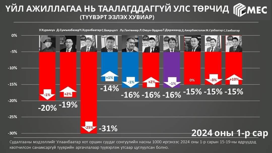 Монголын ард түмэнд таалагдахгүй л дээ.