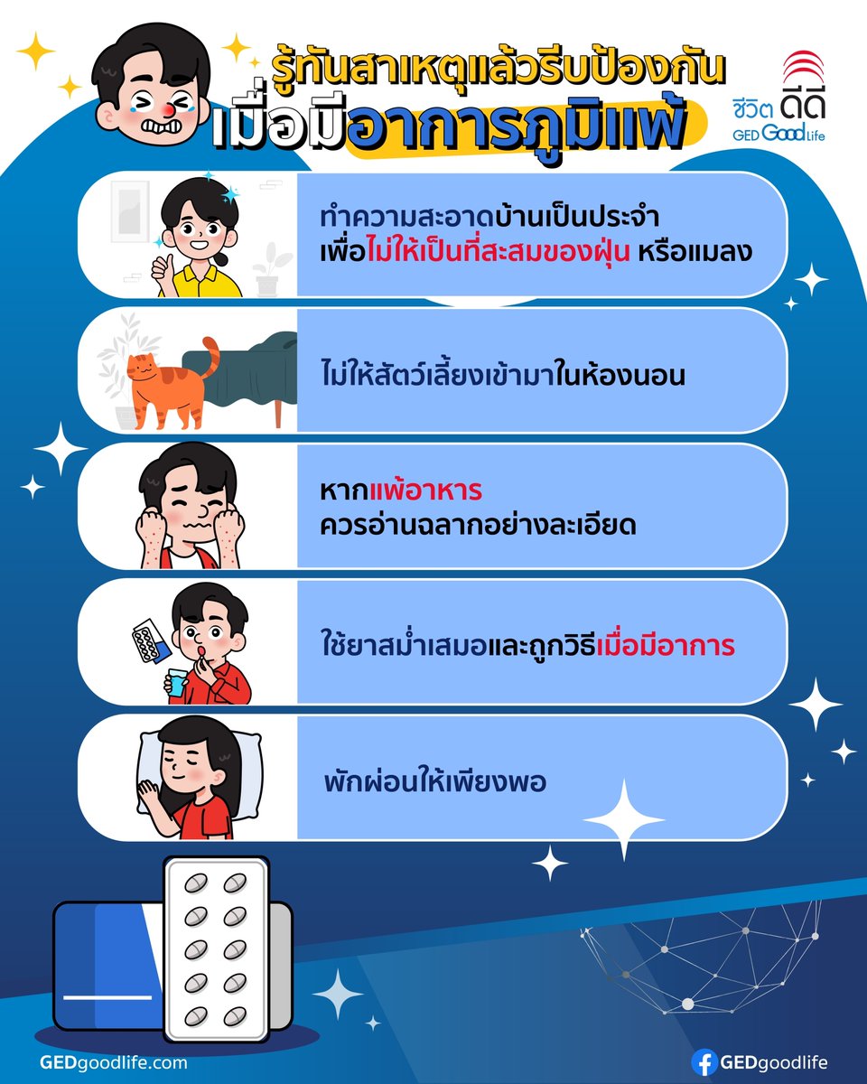 gedgoodlife's tweet photo. 'โรคภูมิแพ้' เป็นโรคที่เกิดได้กับคนทุกวัย กับอาการที่มีการรักษาให้หายขาดได้และอาการลดลง แต่ยังคงเป็นแบบเรื้อรัง ซึ่งยังคงต้องใช้ยารักษาอาการอย่างสม่ำเสมอ วันนี้เรามี 5 วิธีป้องกันจากต้นเหตุที่มีความเสี่ยงมาแนะนำกัน 
#GEDไว้ไม่แพ้ #ชีวิตดีดีGEDGOODLIFE #GEDไว้ใช้ชีวิตดีกว่า https://t.co/jdCRZXXDX6