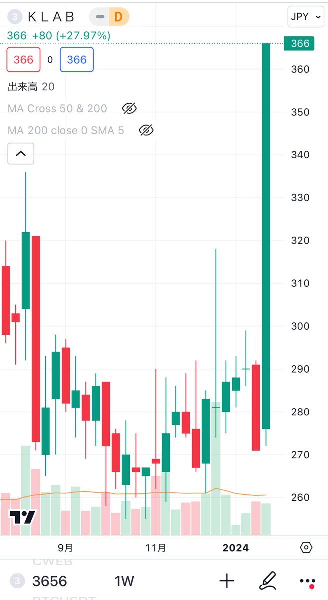 速報】Klab、パルワールド開発のポケットペア社との共同開発・運営発表により株価+28%の大暴騰