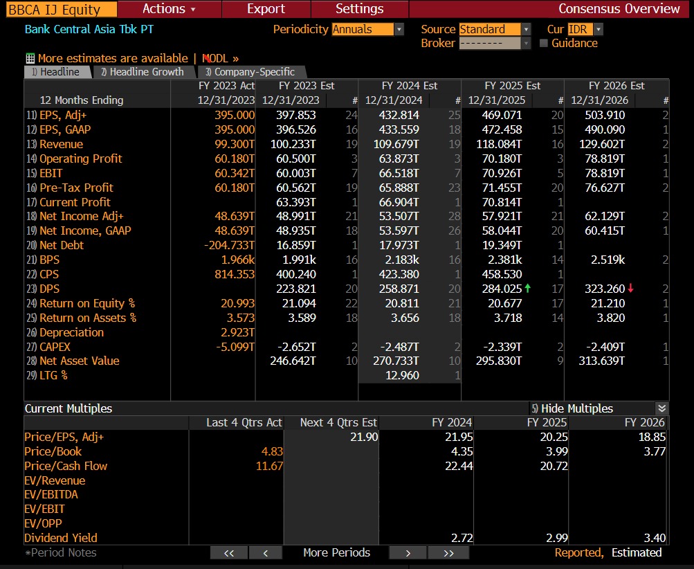 Vicella's tweet image. FY23 BBCA Actual vs Estimate
