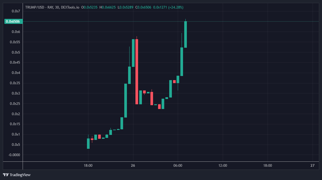 New ATH🎉 

#TRUMPTRAIN $TRUMP #Solana #Trump2024
