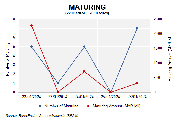 BPA_Malaysia's tweet photo. Summary of Bonds and Sukuk issued and maturing this week (22/01/2024 – 26/01/2024 💼🧾
#connectwithBPAM #malaysianbondmarket #bondstream #ibpam #finance #malaysia #bonds #sukuk https://t.co/O52ZfNx8jL