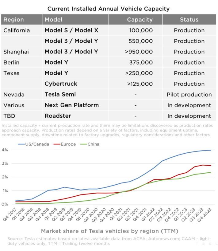 < 사이버트럭 현재 캐파 12.5만대...!!?? >

테슬라 공식발표 자료입니다.
지금 사이버트럭 캐파가 12.5만대라네요..ㅋㅋㅋㅋ?
ㅋㅋㅋㅋ 이게 뭔;; 말이 안나오네요

올해 예상치가 12.5만대란게 아니고,
Current Installled Capacity입니다.
현재 설치된 생산량이 12.5만대라네요..

이건.. 돌아가는