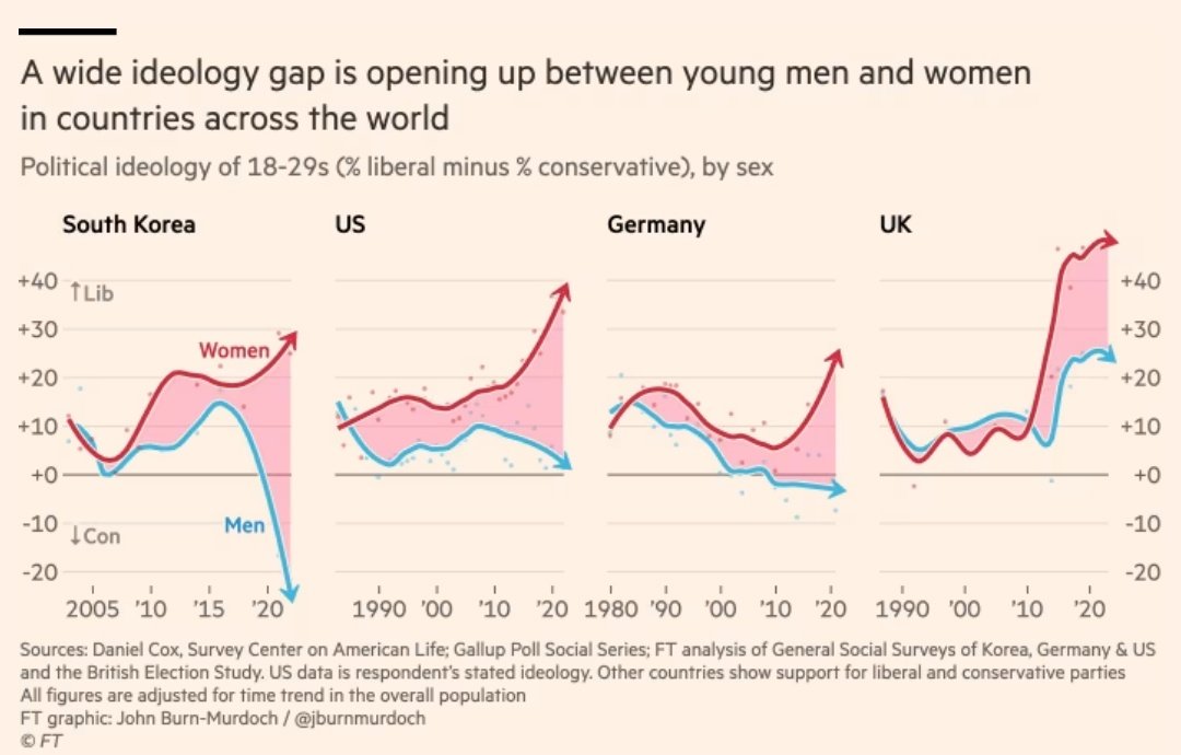 A strong political divide is emerging between young men and women in many countries: on.ft.com/3Hv2Qs6