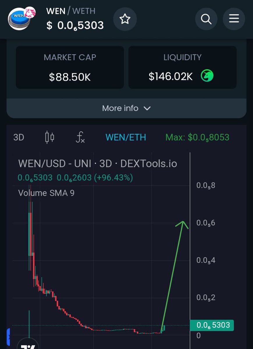 $WEN kèo call 6 ngày trước đã hơn x2. Tỷ lệ win đang là 70%. Chơi meme mà tỷ lệ ăn cao dữ z 😁😁😁
Đúng là ăn hên mà. Vô đu chung cho vui a e 👇👇