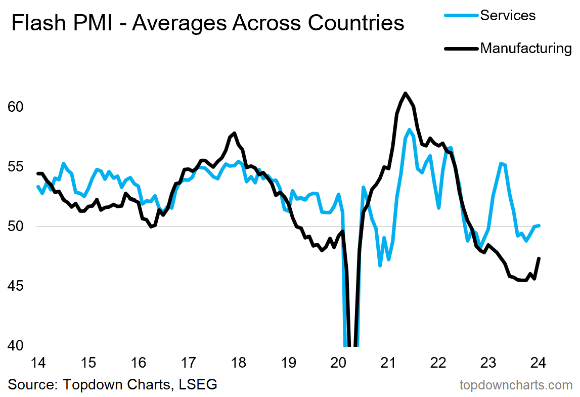Callum_Thomas's tweet photo. when the manufacturing recession that isn't a recession turns the corner...
#Reacceleration $MACRO $FED https://t.co/Wi4wcj0nhc