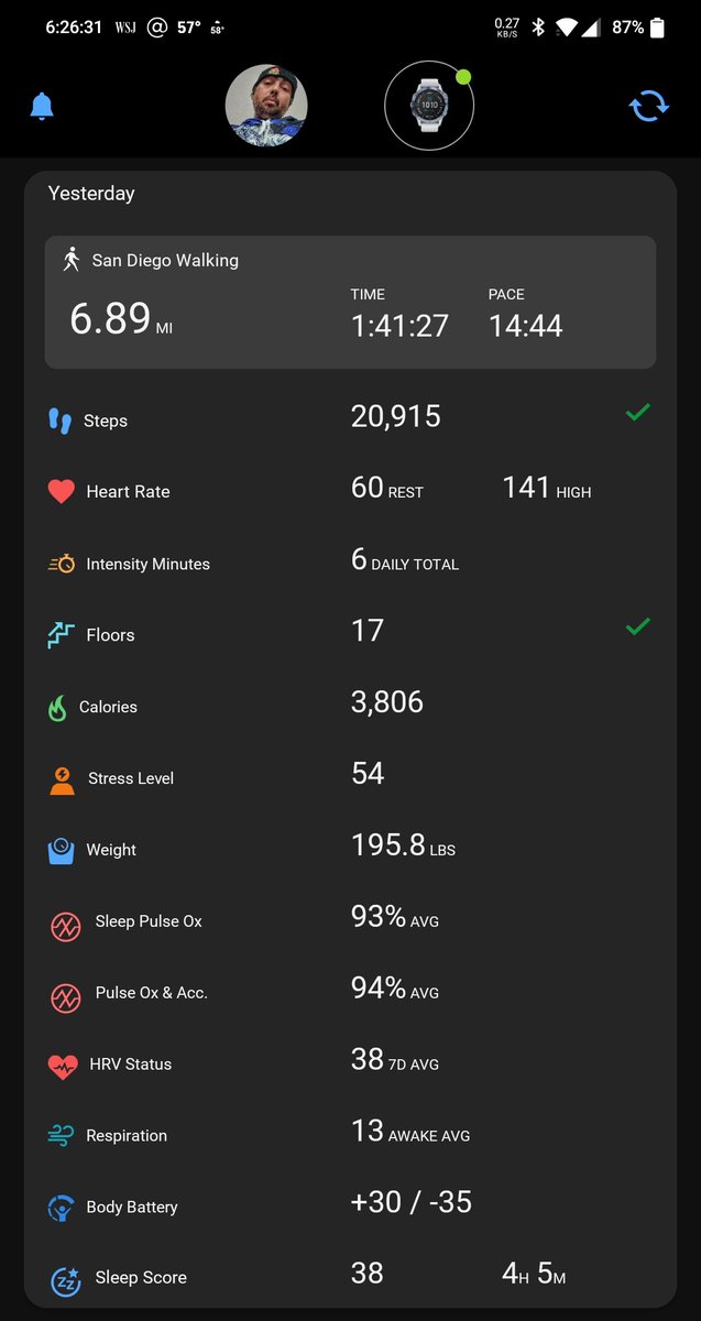 TripDawg's tweet photo. Yesterday's activity stats from my Garmin Connect. https://t.co/RFCj3q5daZ πͺ#steps #HeartRate #intensity #floors #calories #stress #weight #SleepPulseOx #HRVStatus #BloodPressure #respiration #BodyBattery #SleepScore #GARMIN #BeatYesterday $GRMN #bsFree β±οΈπ£π£π£ https://t.co/xnWHcMATu1
