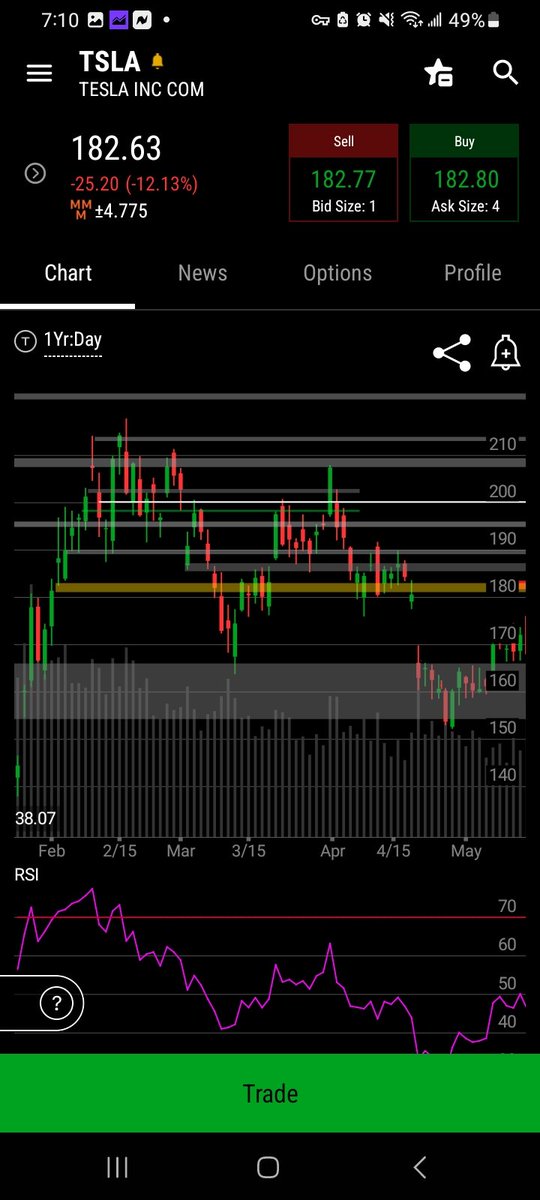 beans6699's tweet photo. Tsla bounce or to 150-160 
See if tsla can reclaim 200 and make support to go back to 300 🤔 https://t.co/EX8q4fDDW3