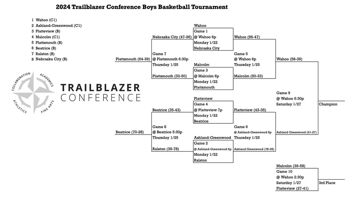 Malcolm Clippers (@malcolmclippers) on Twitter photo Malcolm boys & girls will travel to <a href="/wahoopublic/">Wahoo Public Schools</a> Saturday for the final day of the #TrailblazerConference Basketball Tournament.
Boys face @platteview_hs for 3rd place at 2:30.
@GbbMalcolm plays <a href="/LadyOBasketball/">Beatrice Lady O GBB</a> for the title at 4.
Streaming details in the photos. #nebpreps Malcolm boys & girls will travel to <a href="/wahoopublic/">Wahoo Public Schools</a> Saturday for the final day of the #TrailblazerConference Basketball Tournament.
Boys face @platteview_hs for 3rd place at 2:30.
@GbbMalcolm plays <a href="/LadyOBasketball/">Beatrice Lady O GBB</a> for the title at 4.
Streaming details in the photos. #nebpreps