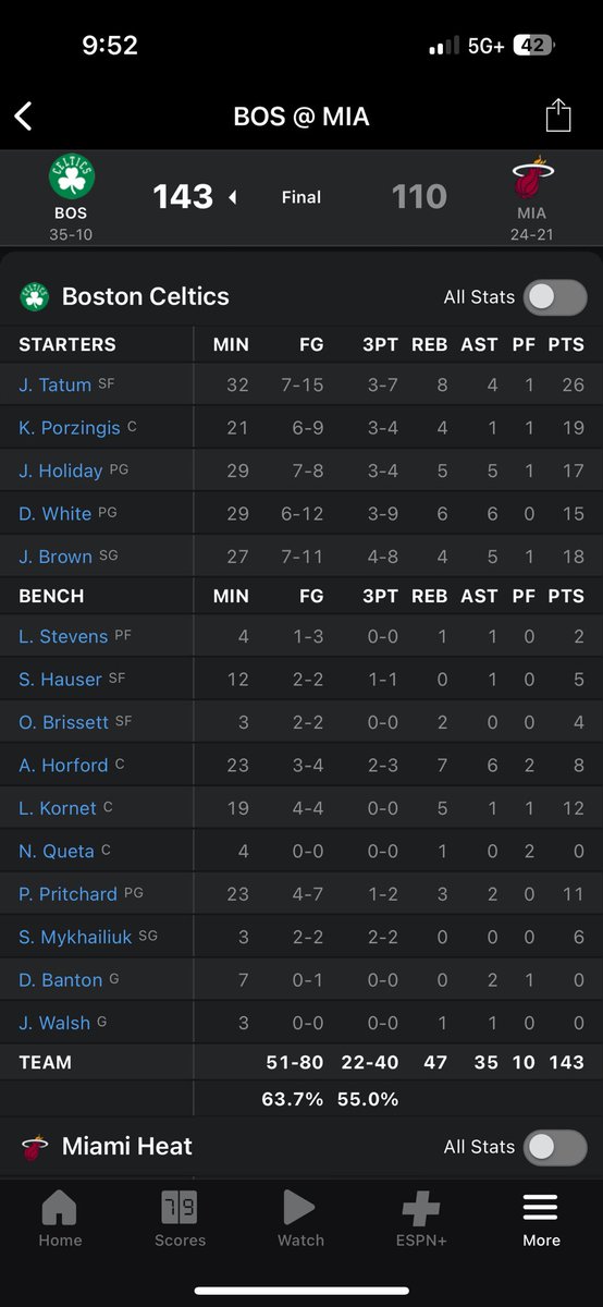 adamgiard's tweet photo. @KeithSmithNBA Every Celtic who attempted a three, made a three. All five starters made at least three threes each. Has this ever happened in an NBA game before? https://t.co/gwB94DFHYK
