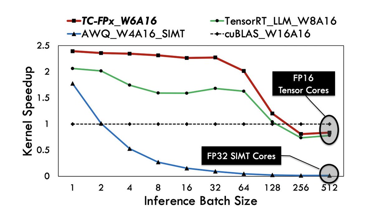 _akhaliq's tweet photo. Microsoft presents FP6-LLM

Efficiently Serving Large Language Models Through FP6-Centric Algorithm-System Co-Design

paper page: https://t.co/nVfNqjBmCV

Six-bit quantization (FP6) can effectively reduce the size of large language models (LLMs) and preserve the model quality consistently across varied applications. However, existing systems do not provide Tensor Core support for FP6 quantization and struggle to achieve practical performance improvements during LLM inference. It is challenging to support FP6 quantization on GPUs due to (1) unfriendly memory access of model weights with irregular bit-width and (2) high runtime overhead of weight de-quantization. To address these problems, we propose TC-FPx, the first full-stack GPU kernel design scheme with unified Tensor Core support of float-point weights for various quantization bit-width. We integrate TC-FPx kernel into an existing inference system, providing new end-to-end support (called FP6-LLM) for quantized LLM inference, where better trade-offs between inference cost and model quality are achieved. Experiments show that FP6-LLM enables the inference of LLaMA-70b using only a single GPU, achieving 1.69x-2.65x higher normalized inference throughput than the FP16 baseline.