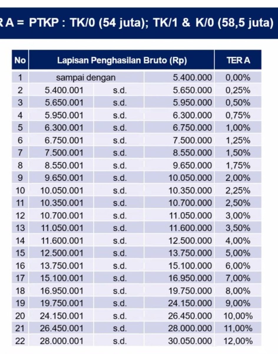 hanisini's tweet photo. @findurhappyness @worksfess Kalau dari tabel TER berikut penghasilan 0-5.400.000/bln pajaknya 0% ya kak https://t.co/cRgJr6AZxF