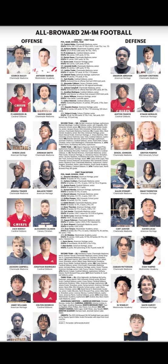 Proud to be named 1st team all county by the Miami Herald for the 2nd year. <a href="/HeraldSports/">Miami Herald Sports</a> @ECUCoachHouston <a href="/OLCoachMattox/">Matt Mattox</a> <a href="/coach_jdbaker/">John David Baker</a> <a href="/MattKnick/">Matt Knick</a> <a href="/FootballGibbons/">Cardinal Gibbons Football</a> <a href="/Redskins32/">Matt DuBuc</a> <a href="/Terps4lifeline1/">Terps4life@linemantraining</a> <a href="/5manfree/">David Montiel</a>