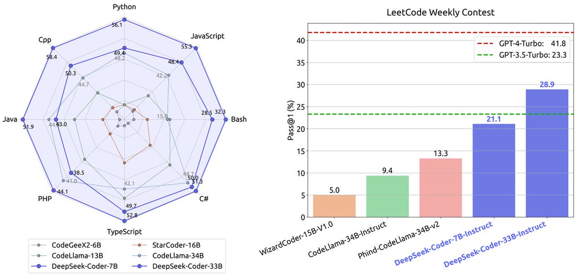 deepseek_ai's tweet image. 🚀 Just Out: Tech Report On #DeepSeekCoder - An Open-Source Model Competing with #GPT4's Coding Capabilities. Paper Link: arxiv.org/abs/2401.14196
⭐ Highlights:
- Repo-level Data Construction
- Topological Sort for Dependency Parsing
- Fill-In-Middle Pre-training Strategy
-…